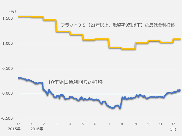 10年物国債利回りおよびフラット35金利の推移。前月の利回りによって金利が改定されている