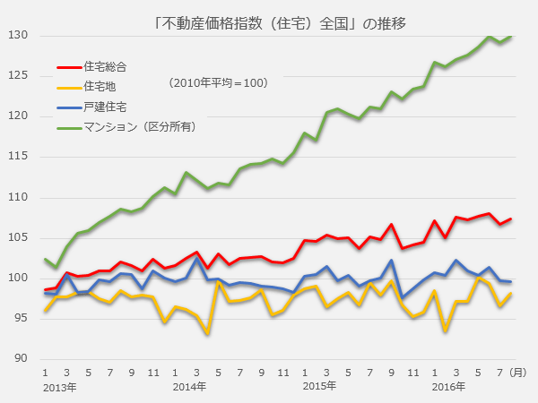 国土交通省公表資料をもとに作成。マンションだけが上昇を続けている