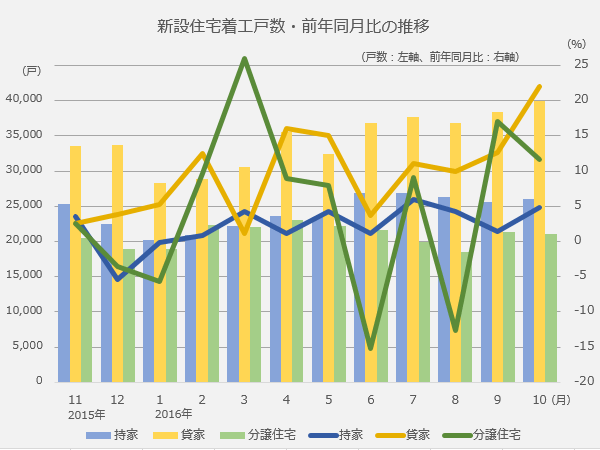 国土交通省公表資料をもとに作成。貸家の増加が際立っている