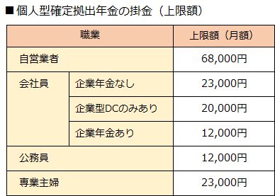 個人型確定拠出年金の掛金は、加入者の職業や企業年金への加入状況によりそれぞれ上限額が決まっている