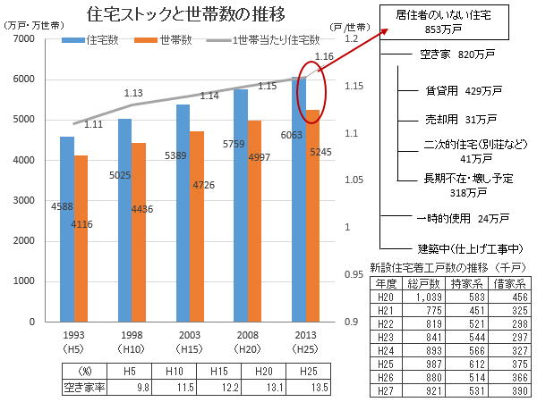 国交省:平成27年度 住宅経済関連データ 及び 総務省:住宅・土地統計調査 より作成