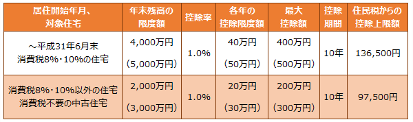 ※( )内は、認定長期優良住宅及び認定低炭素住宅の適用値