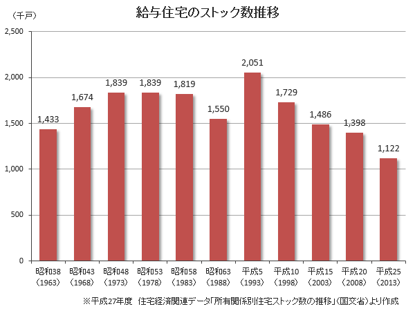 給与住宅のストック数は1993年の205万1千戸をピークに2013年には112万2千戸まで減少している