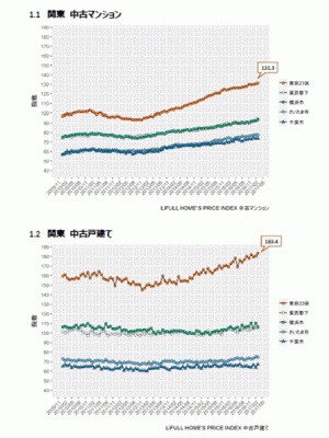 「LIFULL HOME'S PRICE INDEX」(2017年3月値)の一部(公表資料より引用)