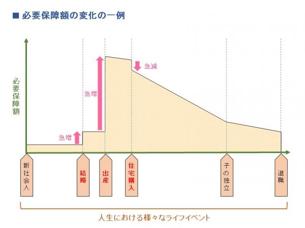 ライフイベントにより必要保障額は変化し、子どもが生まれてから独立するまでの子育て期間は、特に大きな死亡保障が必要となる。