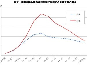 ▲総務省統計局が平成22年に発表した「平成 20 年住宅・土地統計調査」追加集計の統計トピックスより引用したデータ。単身女性の持ち家率は35歳から増えはじめ、ピークは45歳~49歳となっている。※グラフをクリックすると大きな画像を確認できます
