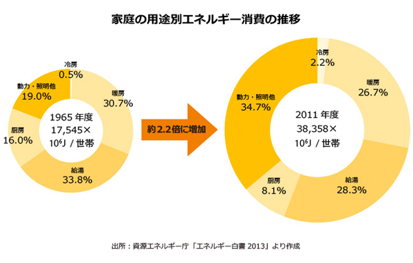 家庭のエネルギー消費の内訳は照明、給湯、冷暖房でそれぞれ約3割ずつとなっている<BR />(出典:「家庭エネルギー消費の実態」資源エネルギー庁)