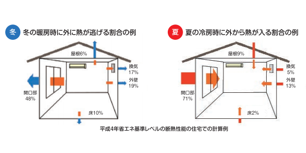 建物全体のなかで窓から出入りする熱の割合は、他の部位に比べて著しく多い(出典:経済産業省資料)