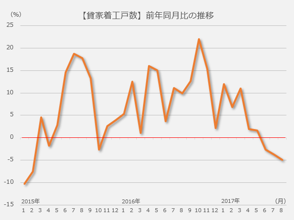国土交通省「建築着工統計」をもとに作成。2017年6月から減少傾向に転じた