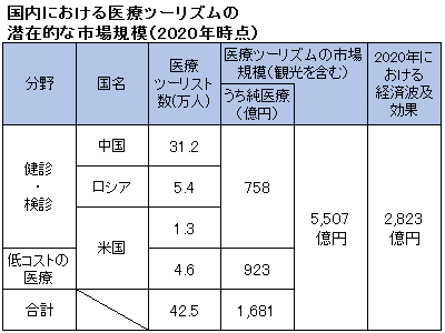 経済波及効果は2800億円以上にのぼると試算。<br>医療ツーリズムの受け入れが進めば、日本の経済発展や地域活性につながると期待が寄せられている。<br>図表は日本政策投資銀行「進む医療の国際化(2)~拡大するアジアの医療ツーリズム~」より引用