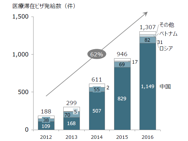 医療滞在ビザの発給は9割近くが中国(外務省ビザ発給統計による)。その数は2012年から比べるとうなぎのぼりだ
