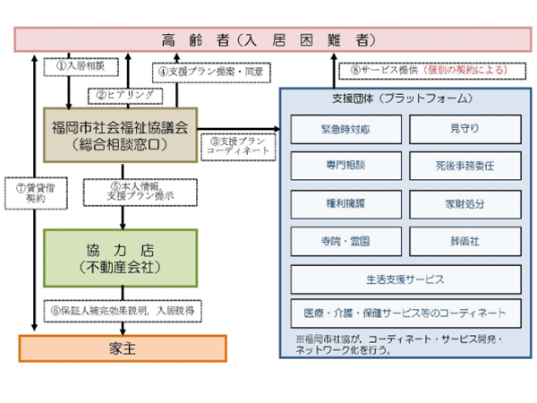 「住まいサポートふくおか」の関係図(福岡市社会福祉協議会資料より引用)