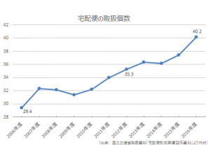 国土交通省「宅配便の再配達削減に向けて」より、宅配便の取扱個数の推移