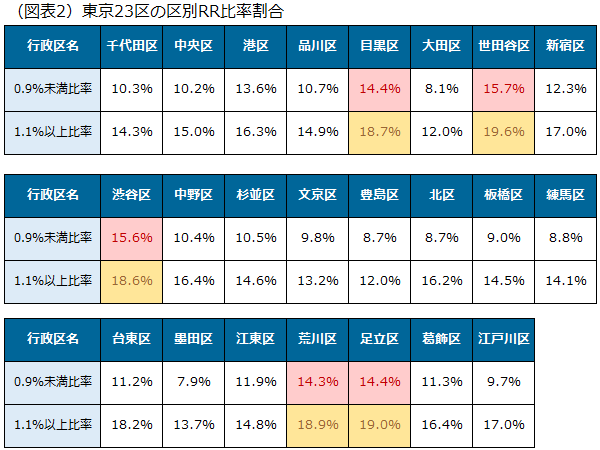 出所)LIFULL HOME'Sのデータを用いて三井住友トラスト基礎研究所が作成</br>注)0.9%未満の赤いセル、1.1%以上の黄色いセルは、比率の高さが23区の中で上位5区を示す
