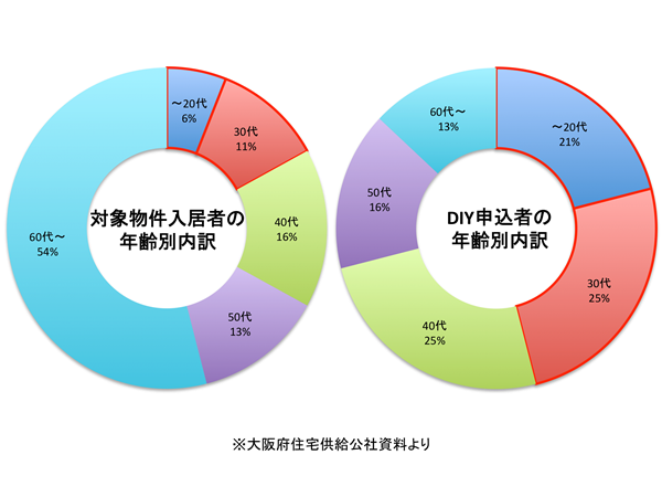 大阪府住宅供給公社資料を参照して作成