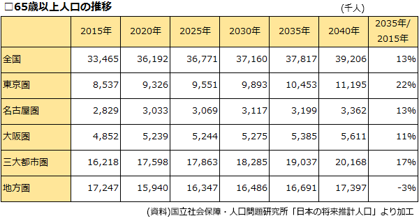 高齢者の問題は大都市圏の課題だ
