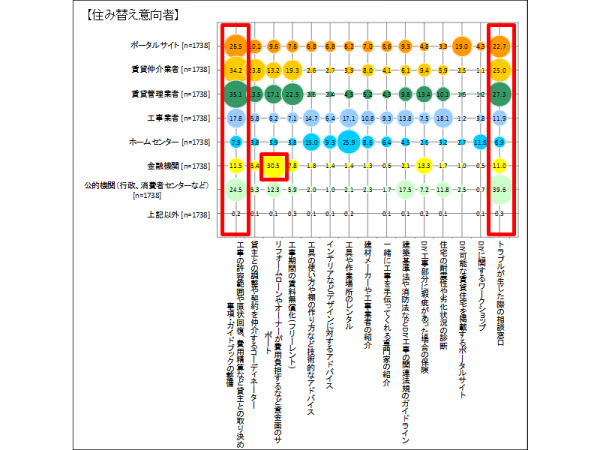 住み替え意向者のアンケート結果では「トラブルが生じた際の相談窓口」や</br>「工事の許容範囲や原状回復、費用精算など貸主との取り決め事項・ガイドブックの整備」</br>「リフォームローンやオーナーが費用負担するなど資金面のサポート」などが割合が高かった