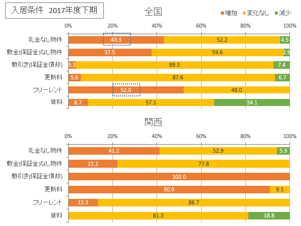 第19回賃貸住宅市場景況感調査「日管協短観」2017年10月~2018年3月より、入居条件の全国と関西圏のグラフを参照して作成