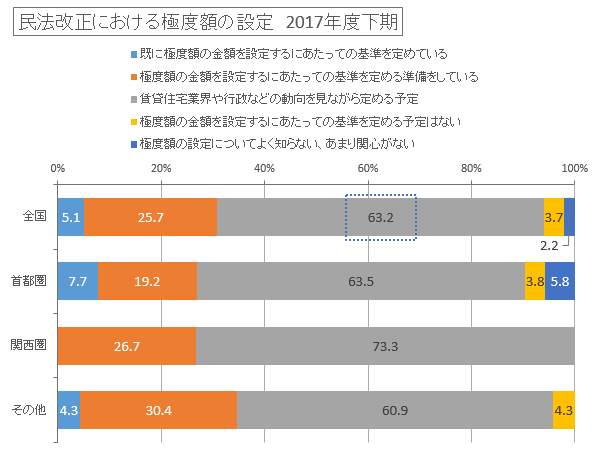 第19回賃貸住宅市場景況感調査「日管協短観」2017年10月~2018年3月より、民法改正における極度額の設定のグラフを参照して作成