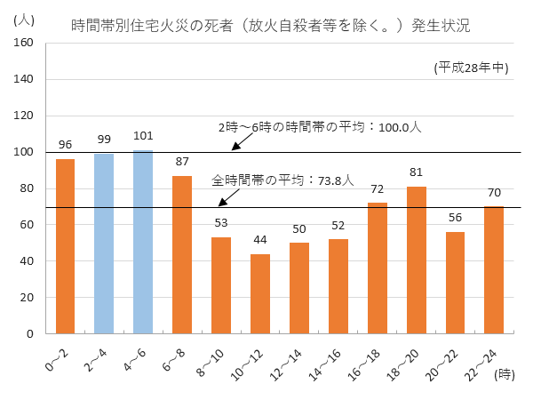 総務省消防庁「平成29年版 消防白書」より「時間帯別住宅火災の死者(放火自殺者等を除く。)発生状況」を参照して作成