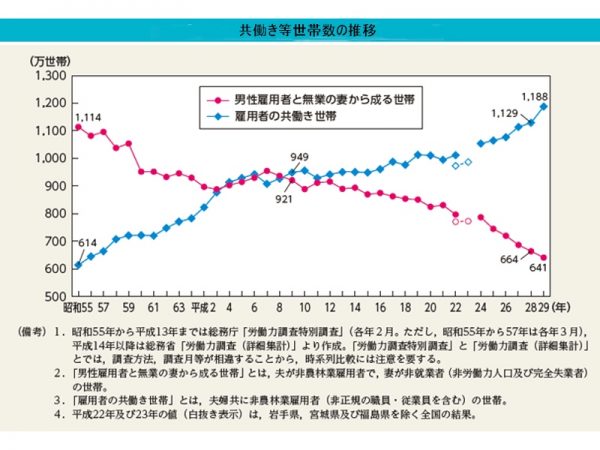 内閣府男女共同参画局ホームページから抜粋した「共働き等世帯数の推移」データ(一部修正)。</br>1997(平成9)年以降は共働き世帯数が男性雇用者と無業の妻から成る世帯数を上回っている