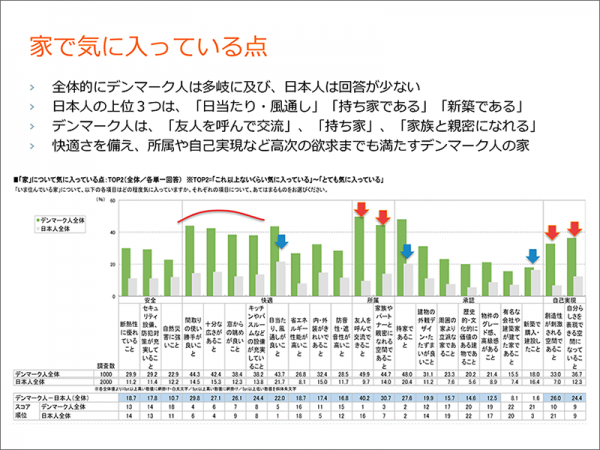 調査から見えてきたデンマークと日本の住まい方の違い