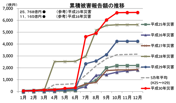 「平成30年の災害と対応」(国土交通省資料より抜粋)