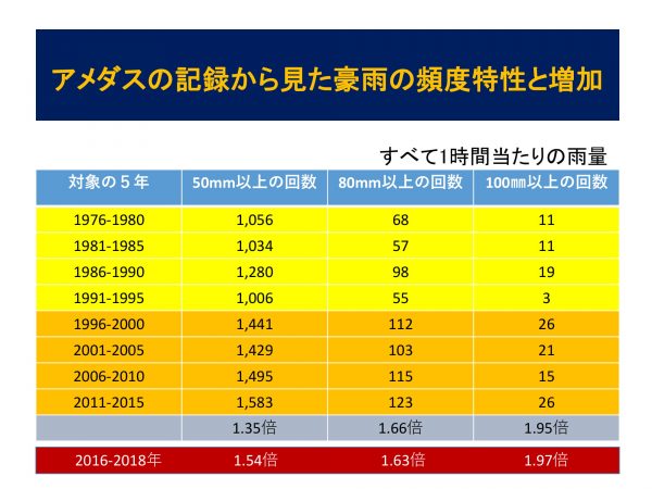 アメダスの記録を比較してみると、豪雨が増加傾向にあることがわかる