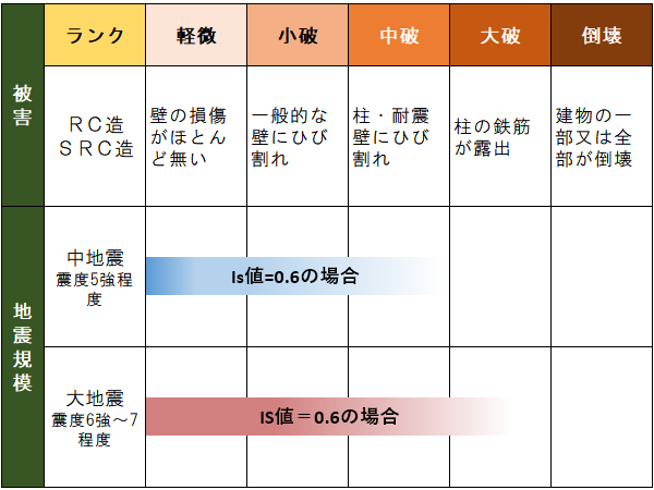Is値(構造耐震指標)<br>耐震ネット「ビル・マンションの耐震化読本改訂第4版」より一部抜粋して作成