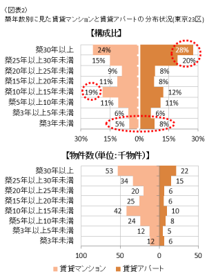 ※LIFULL HOME'Sで2018年7月~2019年6月に掲載された物件データをもとに三井住友トラスト基礎研究所作成