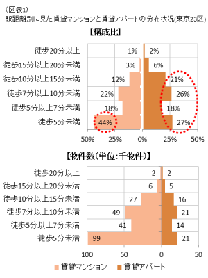 ※LIFULL HOME'Sで2018年7月~2019年6月に掲載された物件データをもとに三井住友トラスト基礎研究所作成