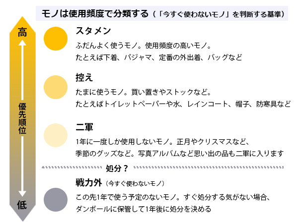 使用頻度による分類の方法