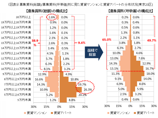 ※LIFULL HOME'Sで2018年7月~2019年6月に掲載された物件データをもとに三井住友トラスト基礎研究所作成</br>※募集賃料(総額)・募集賃料(坪単価)ともに単位は月額
