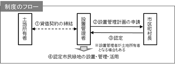 市民緑地認定制度のしくみ
