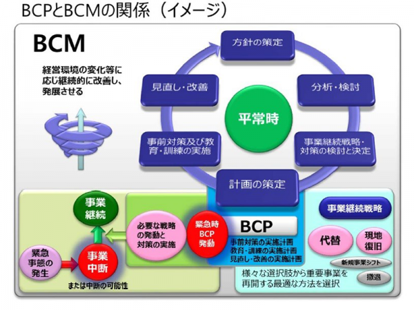 BCPとBCMの関係イメージ(内閣府 事業継続ガイドライン解説書より抜粋)