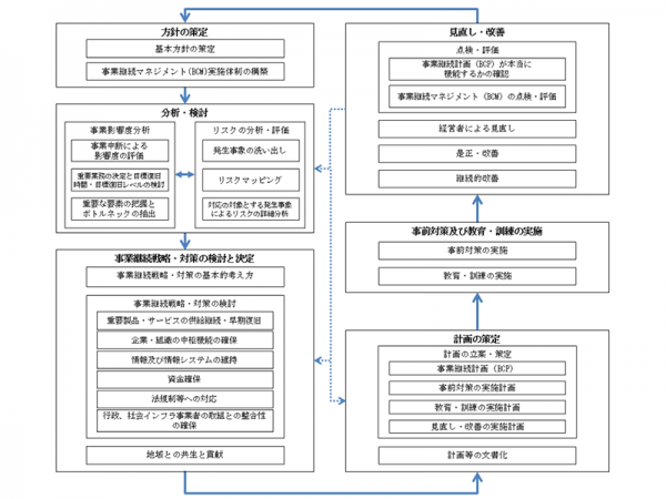 BCMの全体プロセス(内閣府 事業継続ガイドラインより抜粋)