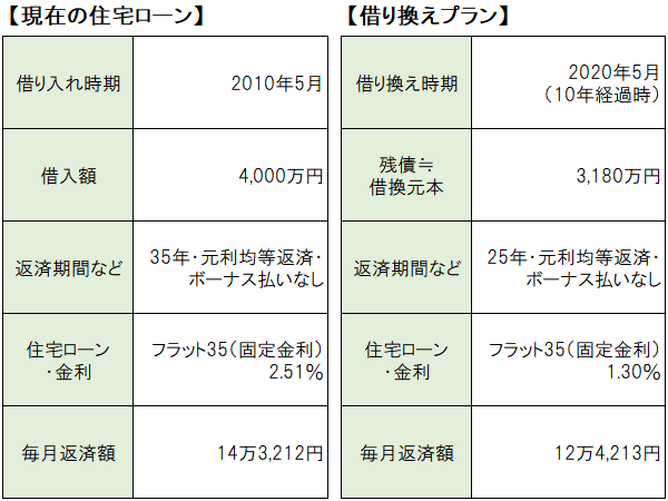 「フラット35」から「フラット35」への借り換えの事例