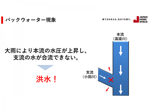 ジャパンホームシールド株式会社 研究員 吉井孝文氏のスライドより。バックウォーター現象の図