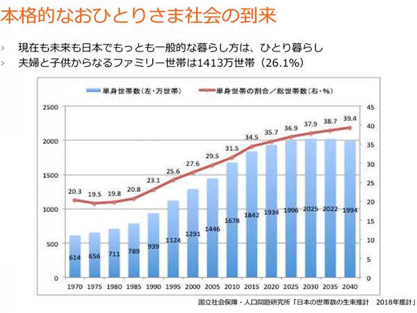 晩婚化が進む中、単身世帯は増えており、全年齢層に拡がっている