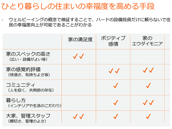 ウェルビーイングの指標でみると、家のスペックだけでなく、住まいの幸福度には様々な観点が含まれていることがわかる
