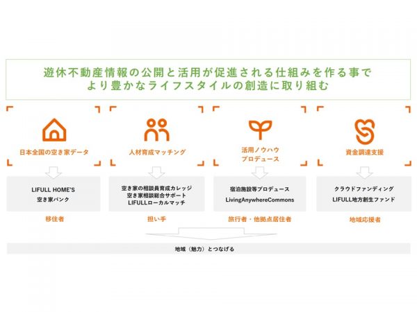 LIFULLが提供する空き家に関わる4つの取組み