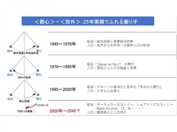 園田教授の資料から25年周期の説明部分。ずっと都心でも、ずっと郊外でもなく、私たちの意識は振り子のように変遷してきたという