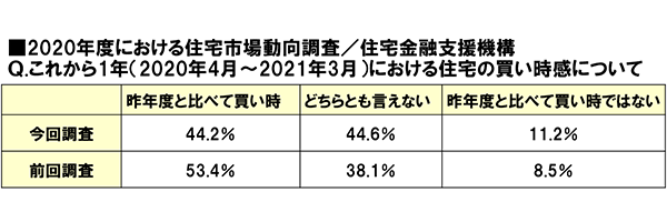 2020年度における住宅市場動向調査/住宅金融支援機構