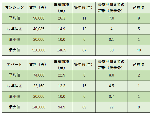 図表-4 データの基本統計量</br>(出所)江東区「平成30年緑視率等調査」をもとにニッセイ基礎研究所
※155町丁目の内訳
