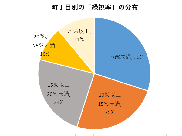 図表-5 町丁目別の「緑視率」の分布</br>(出所)江東区「平成30年緑視率等調査」をもとにニッセイ基礎研究所 ※155町丁目の内訳