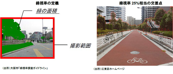 左)図表-2 緑視率の定義 右)図表-3 緑視率25%相当の交差点