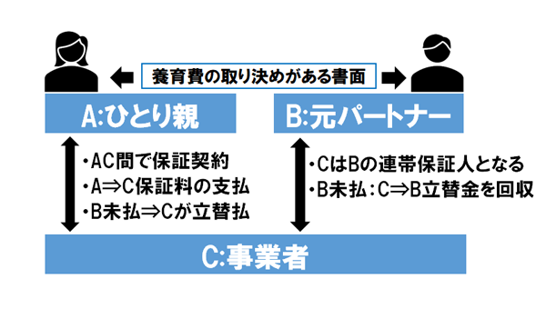 養育費保証の図
