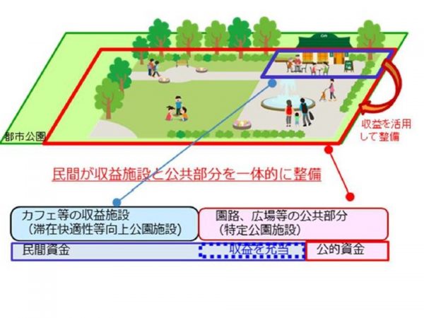 都市公園リノベーション協定制度のイメージ。民間の資金が投入されたカフェなどから得られた収益を公園の整備に充当する(出典:国土交通省「まちづくりと一体となった都市公園の リノベーション促進のためのガイドライン」)