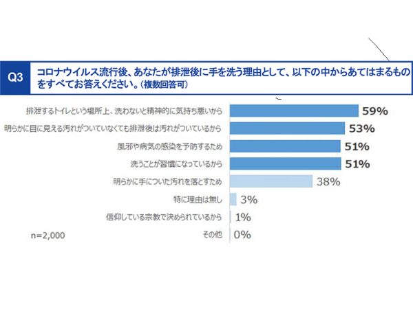 外出時には「しっかり手洗い」を行っている人が増加