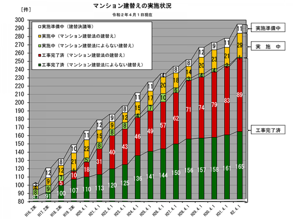 マンション建替えの実施状況(令和2年4月1日現在)国土交通省資料より<br>※国土交通省調査による建替え実績および地方公共団体に対する建替えの相談等の件数を集計<br>
※阪神・淡路大震災、東日本大震災および熊本地震による被災マンションの建替え(計113件)は含まない<br>
※上記のほか、マンション敷地売却制度に基づく買受計画の認定を受けたものは10件、うちマンションの除却に至ったものは3件ある<br>https://www.mlit.go.jp/common/001351559.pdf